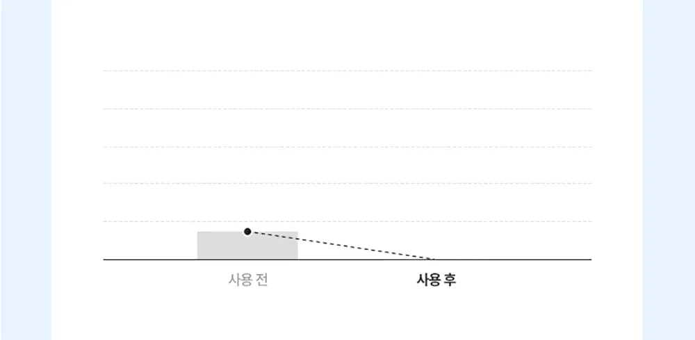 [60개 블루캡슐/수분볼륨 입체광] 피캄 PDRN 카페인 블루캡슐 60 크림 50ml 상세페이지 29